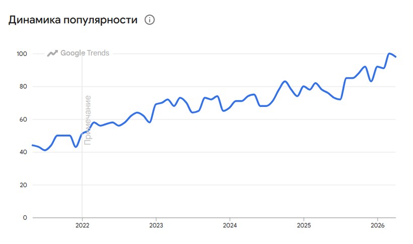 Динамика популярности темы СДВГ